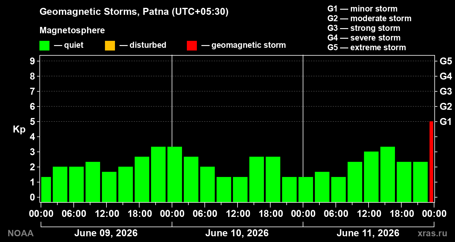 Geomagnetic index Kp for 3 days