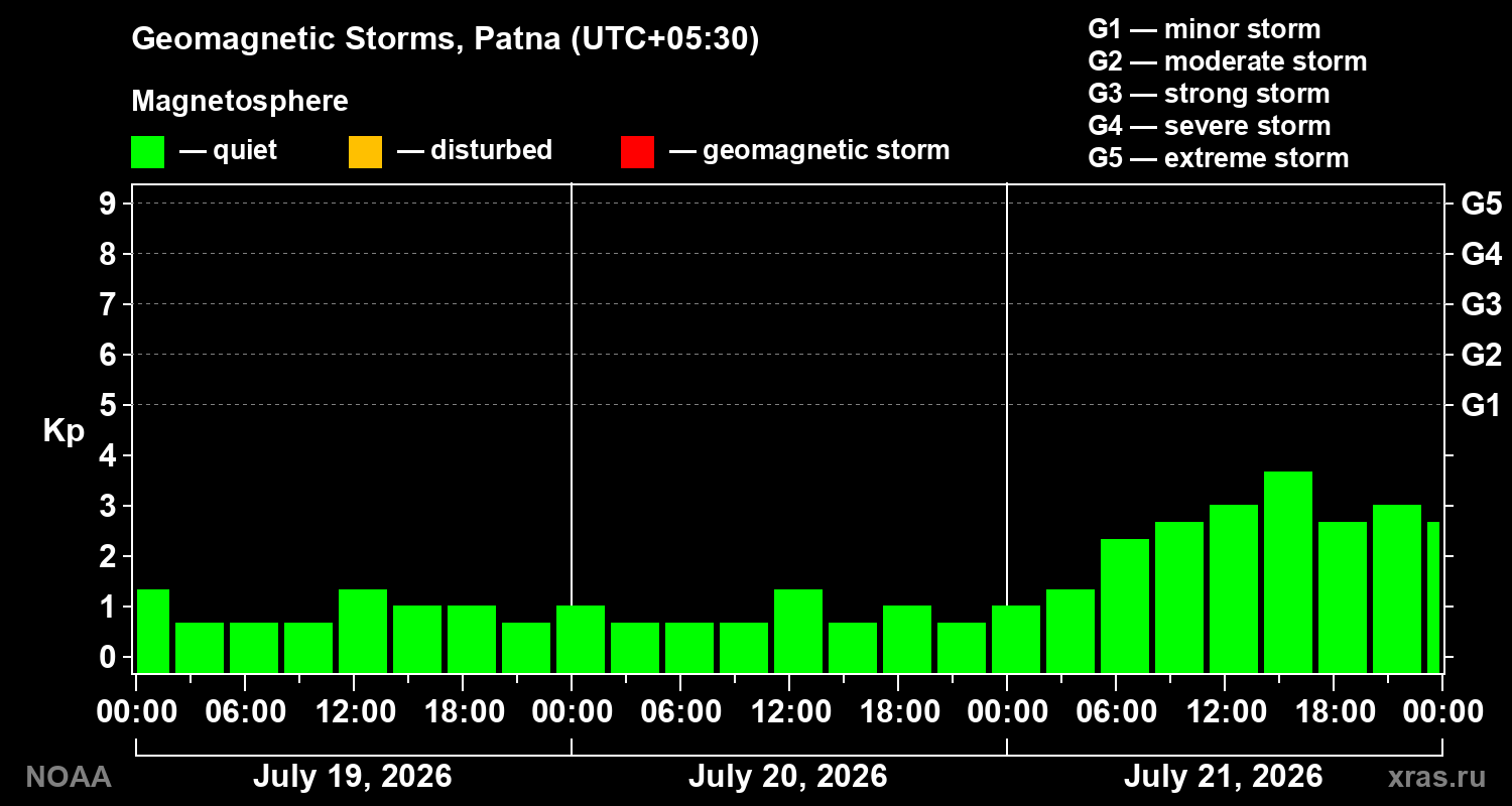 Geomagnetic index Kp for 3 days