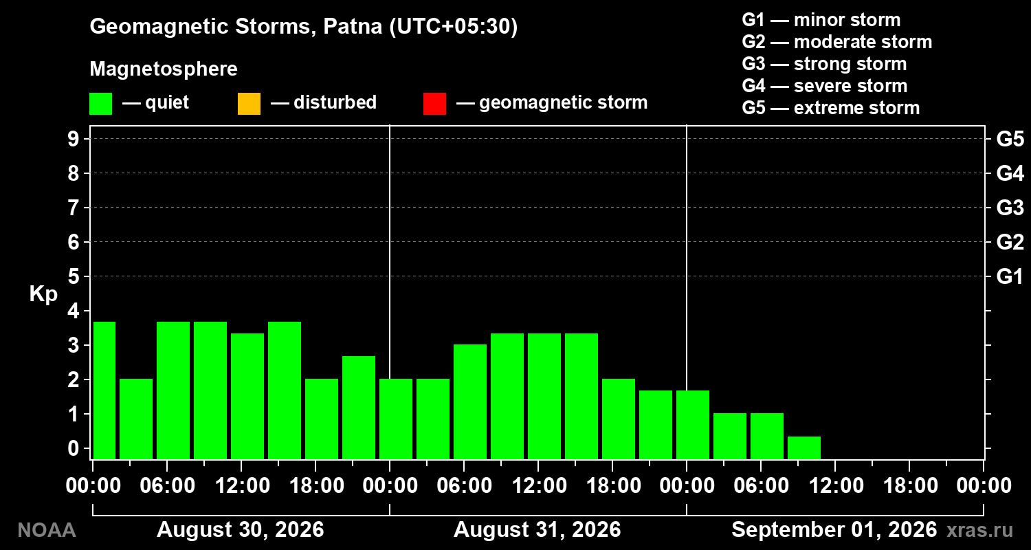 Geomagnetic index Kp for 3 days