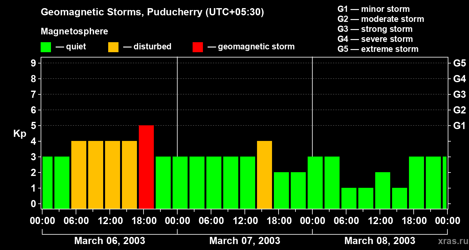 Changes in the geomagnetic index Kp