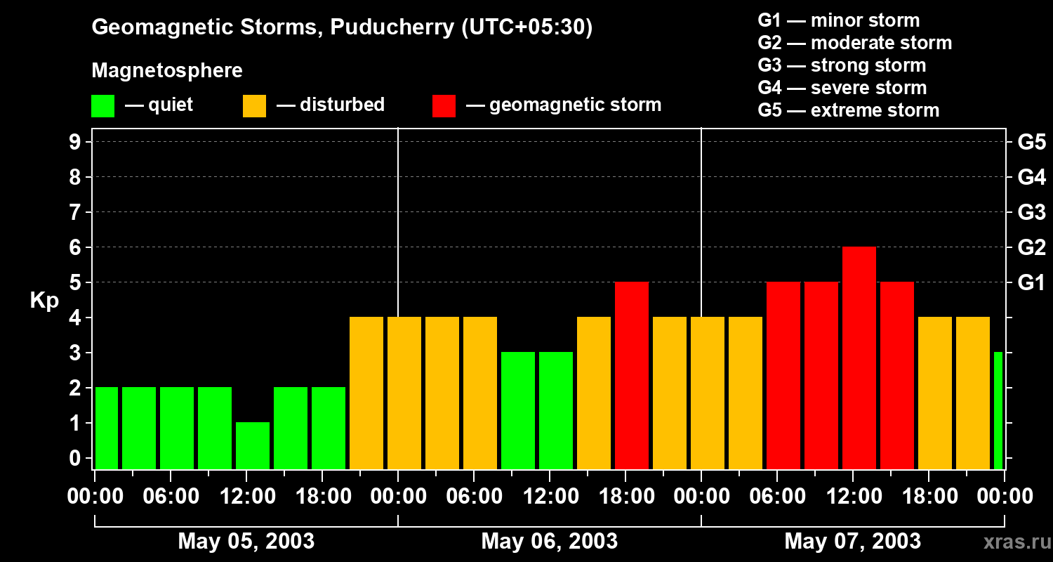 Changes in the geomagnetic index Kp