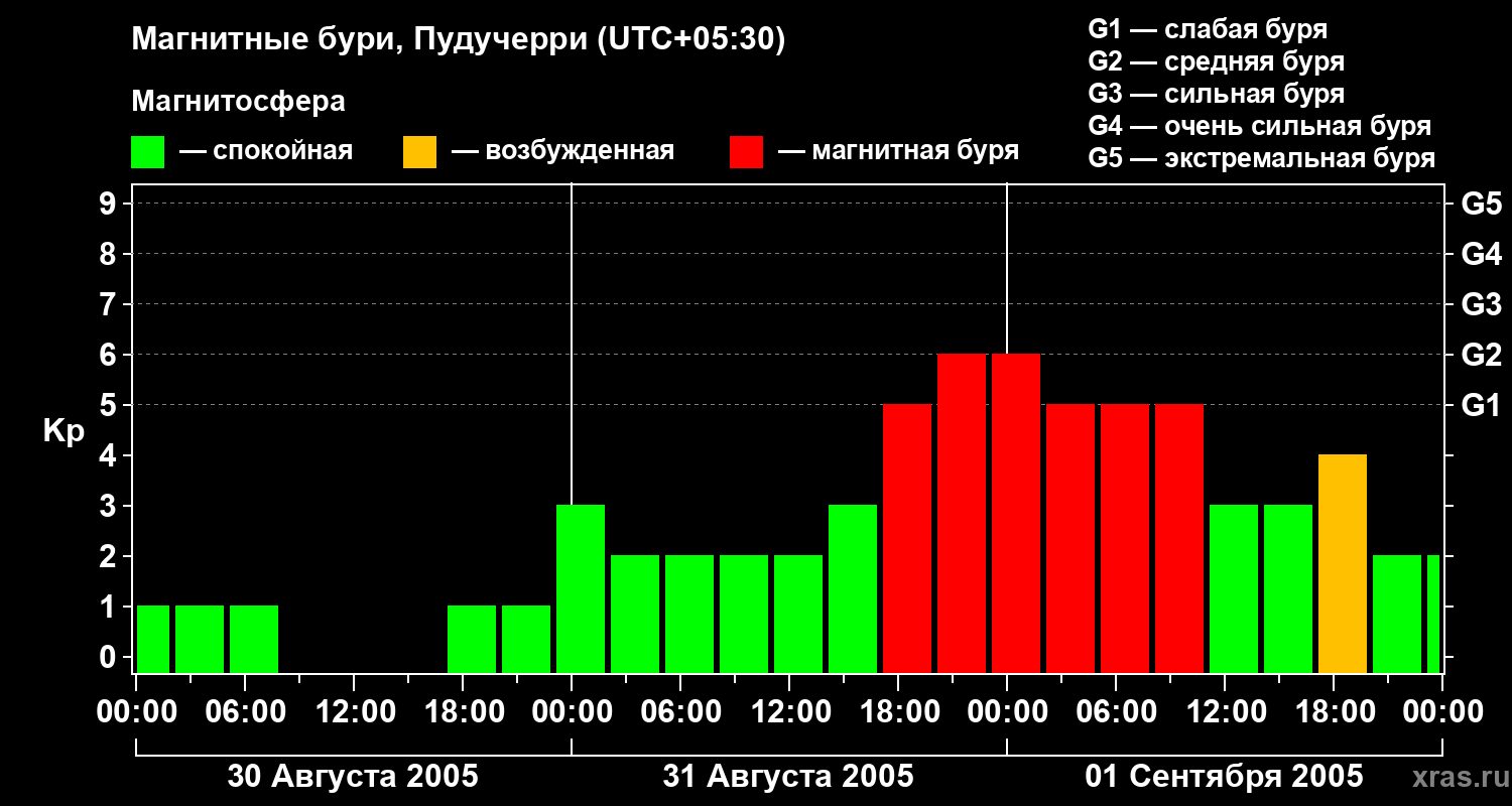 Изменения геомагнитного индекса Kp