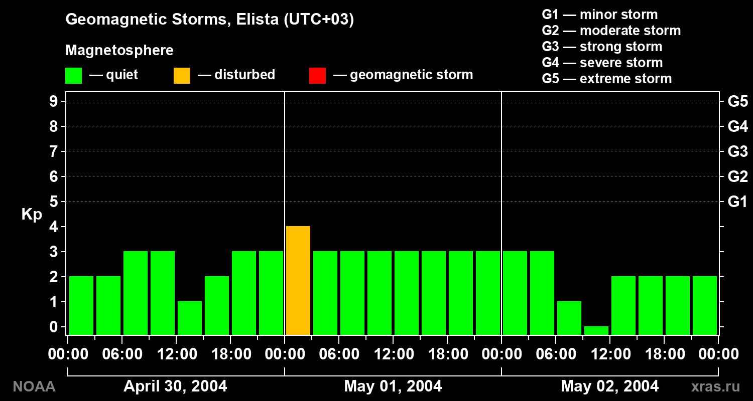 Geomagnetic index Kp for 3 days