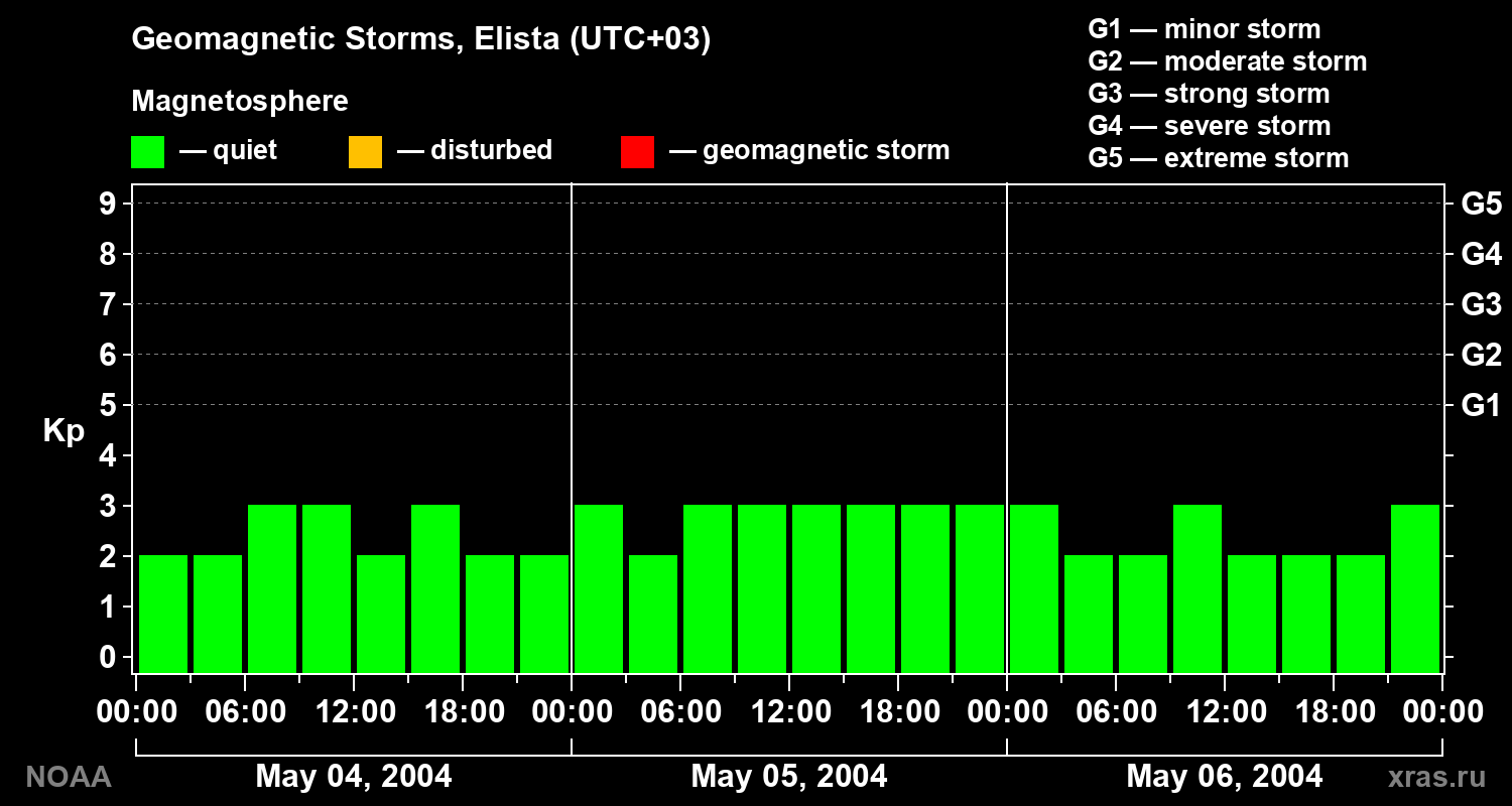Geomagnetic index Kp for 3 days