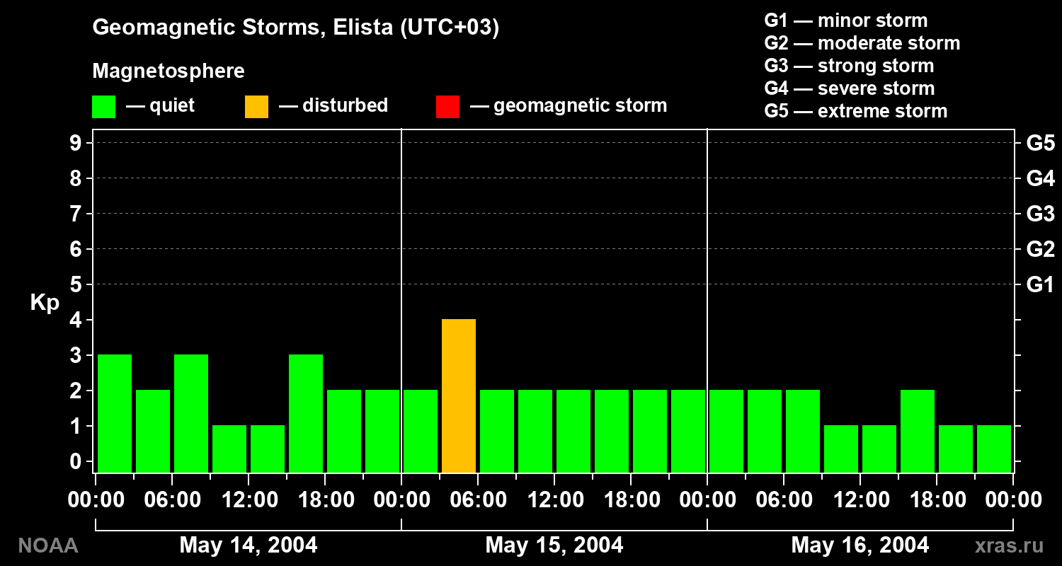 Geomagnetic index Kp for 3 days