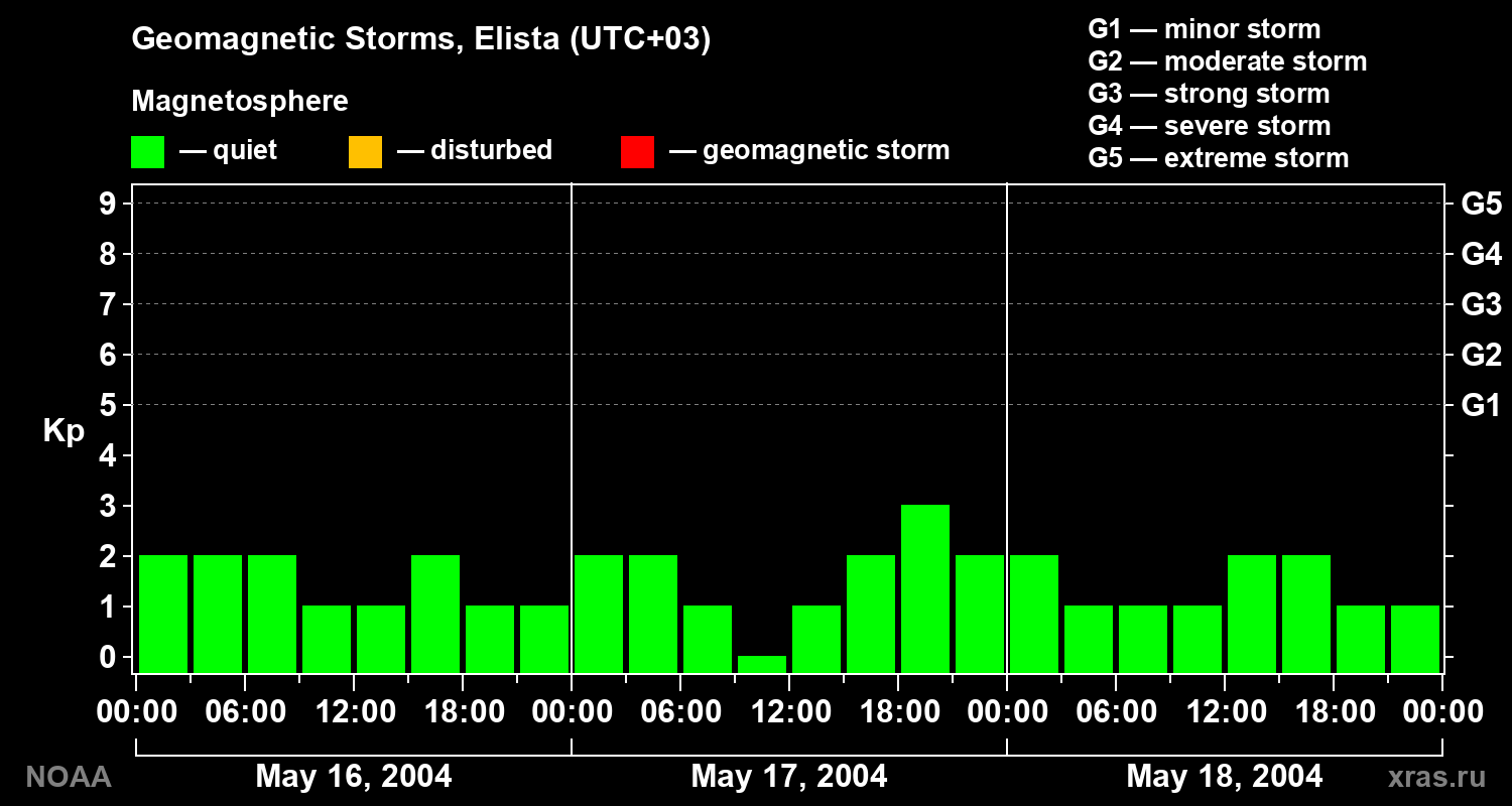 Geomagnetic index Kp for 3 days