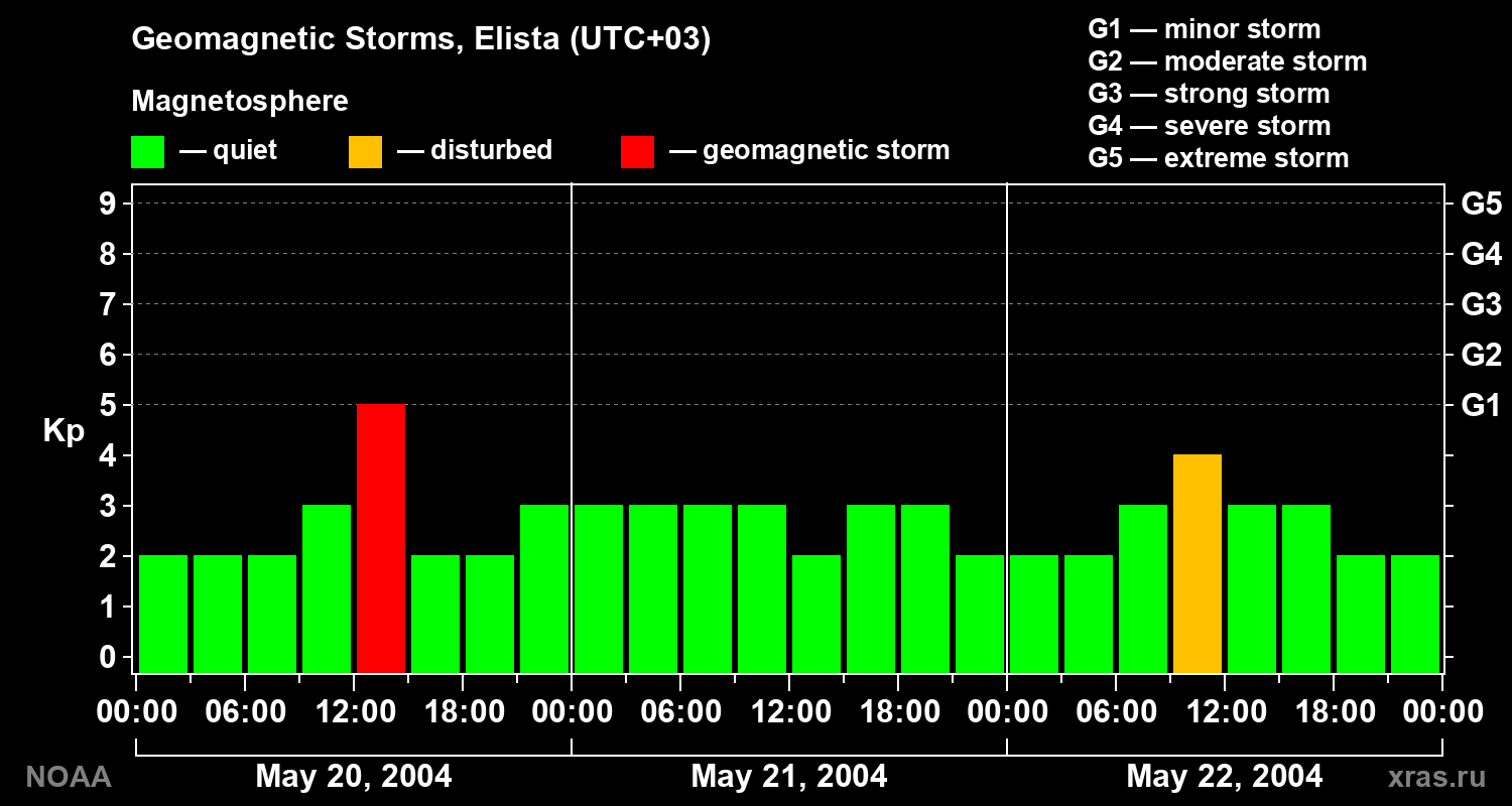 Geomagnetic index Kp for 3 days