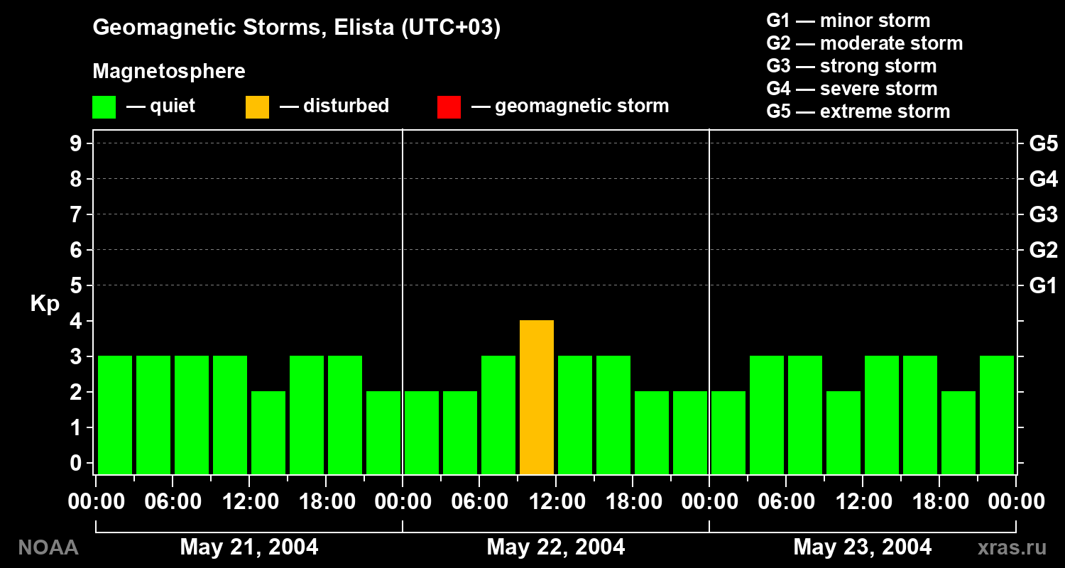 Geomagnetic index Kp for 3 days