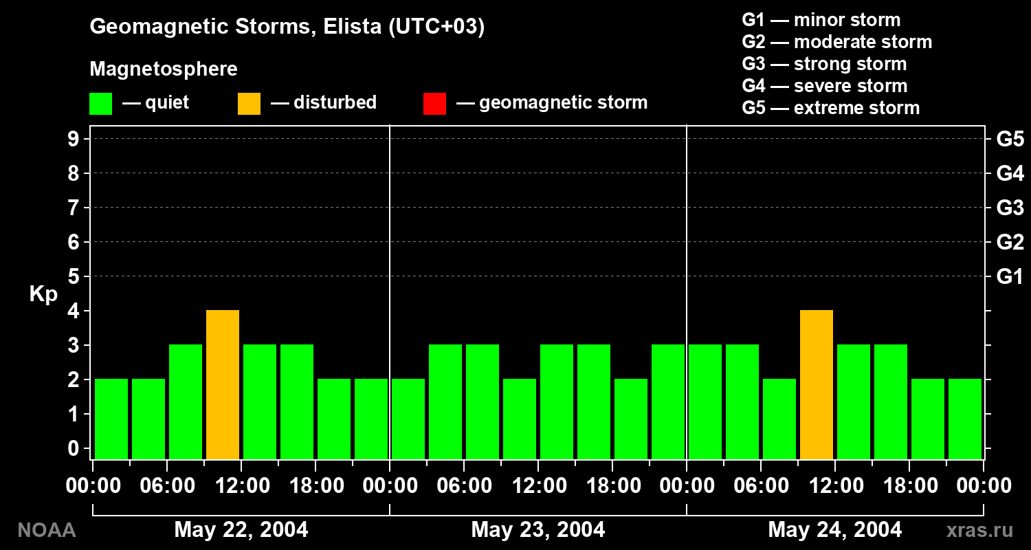 Geomagnetic index Kp for 3 days