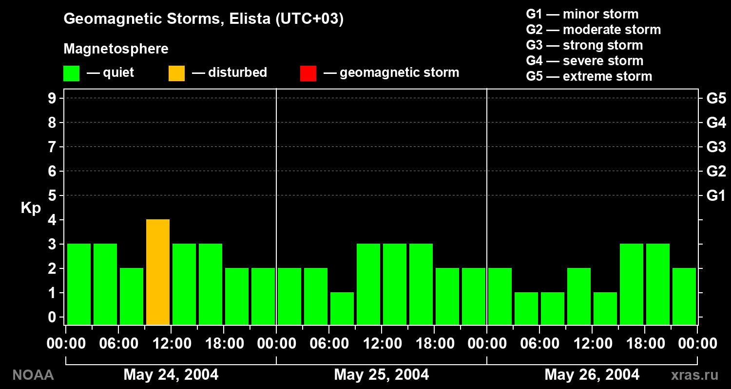 Geomagnetic index Kp for 3 days