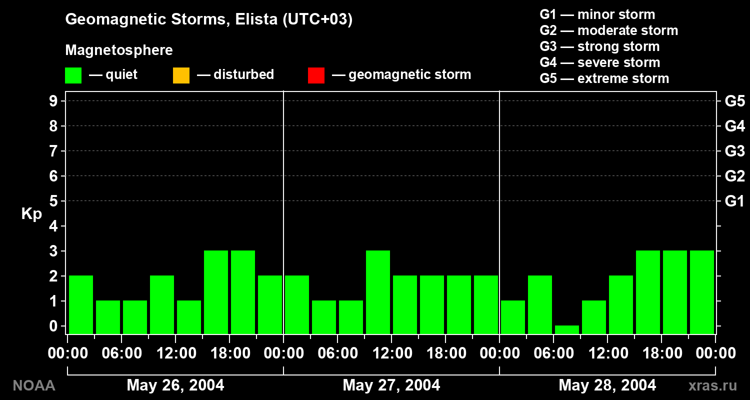 Geomagnetic index Kp for 3 days
