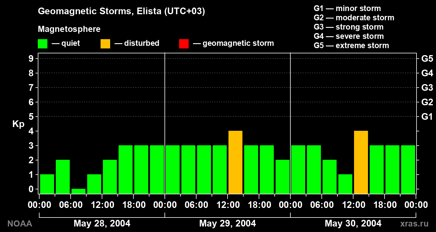 Geomagnetic index Kp for 3 days