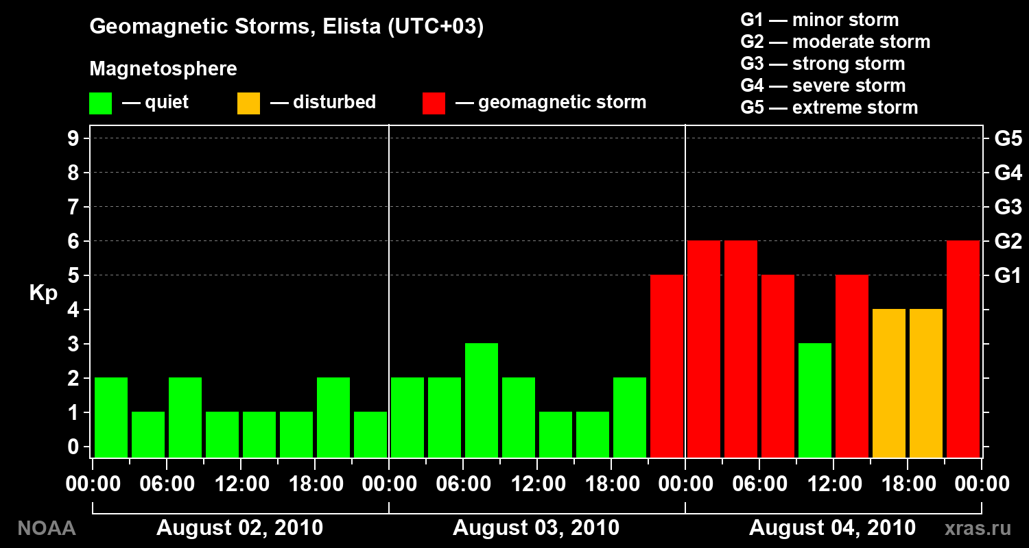 Geomagnetic index Kp for 3 days