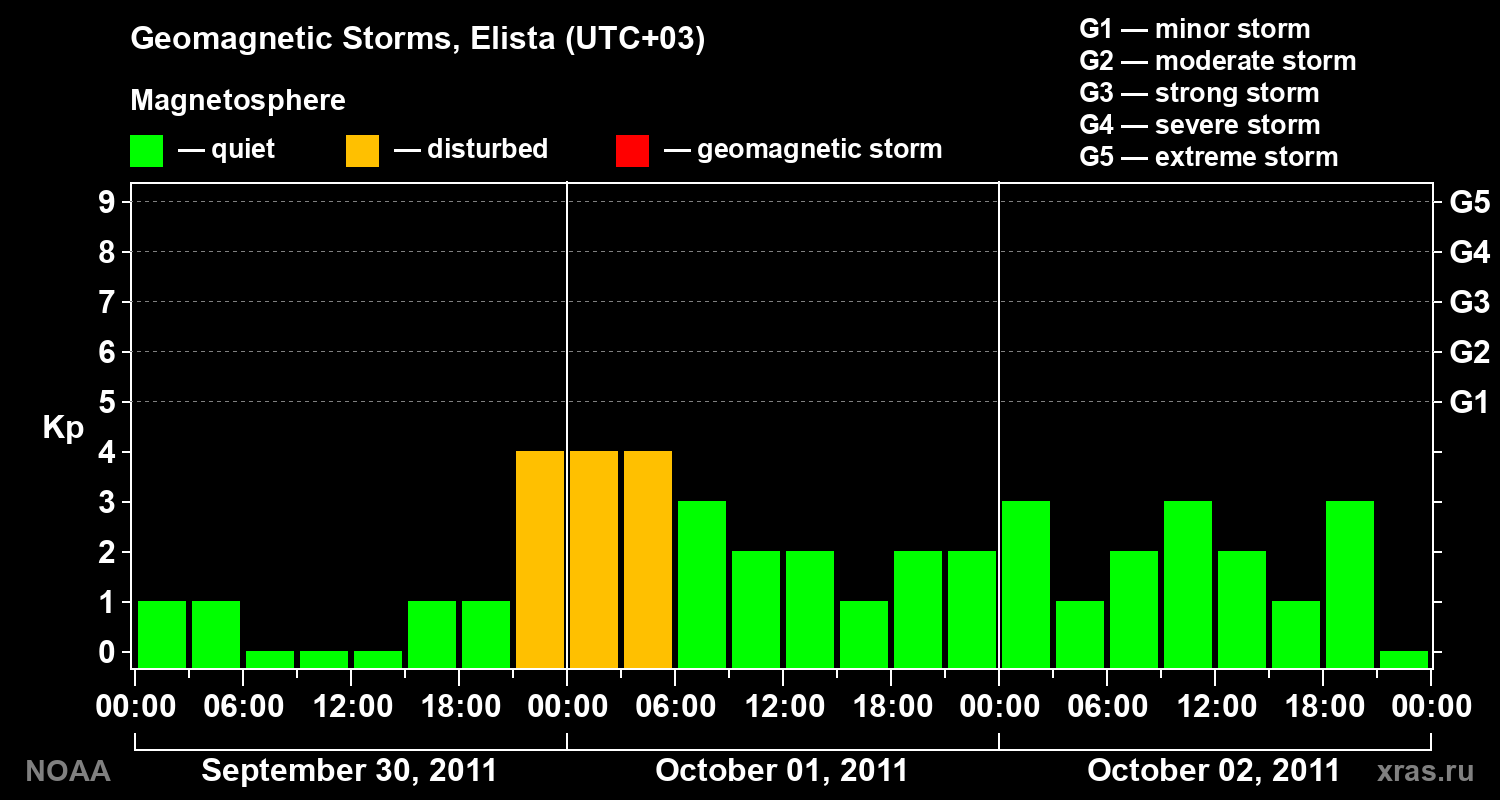 Geomagnetic index Kp for 3 days