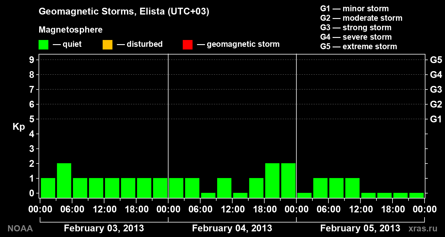 Geomagnetic index Kp for 3 days