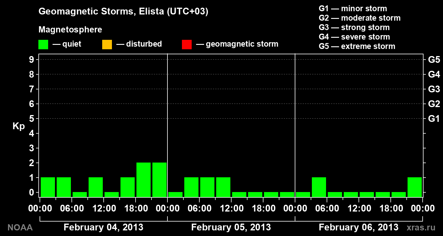 Geomagnetic index Kp for 3 days