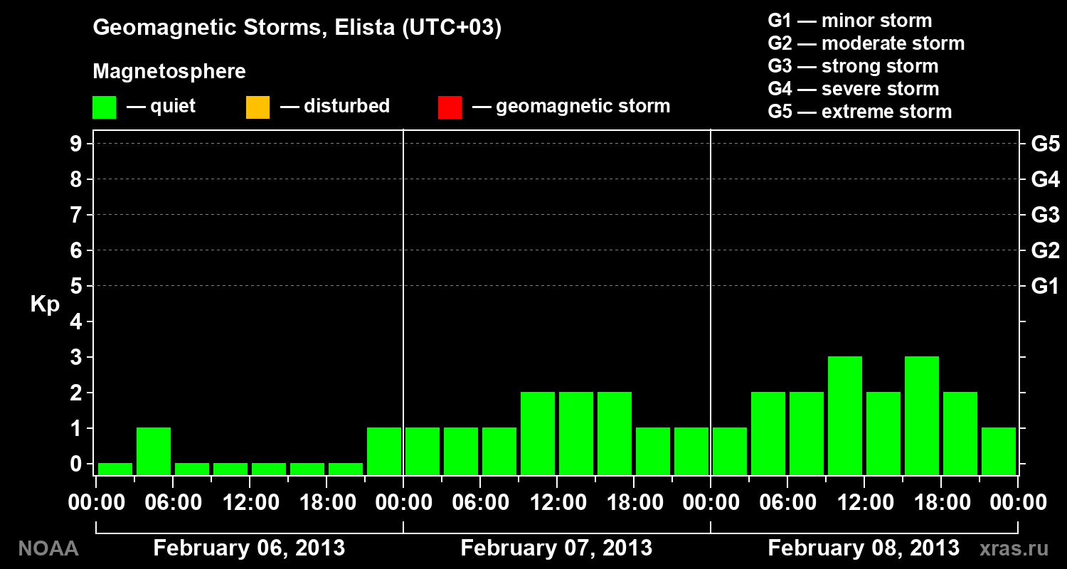 Geomagnetic index Kp for 3 days