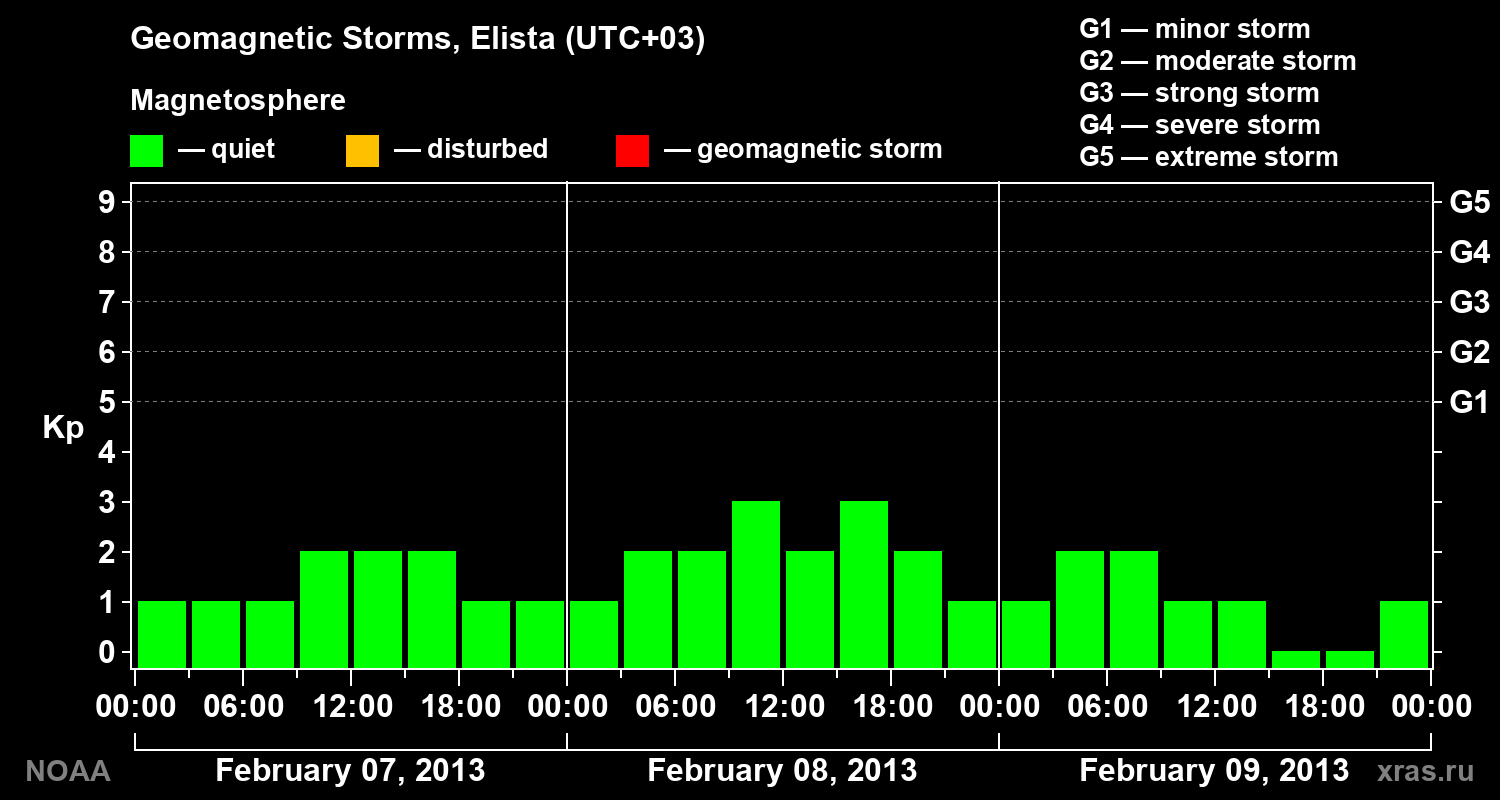 Geomagnetic index Kp for 3 days