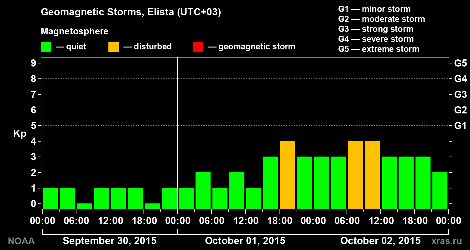 Geomagnetic index Kp for 3 days