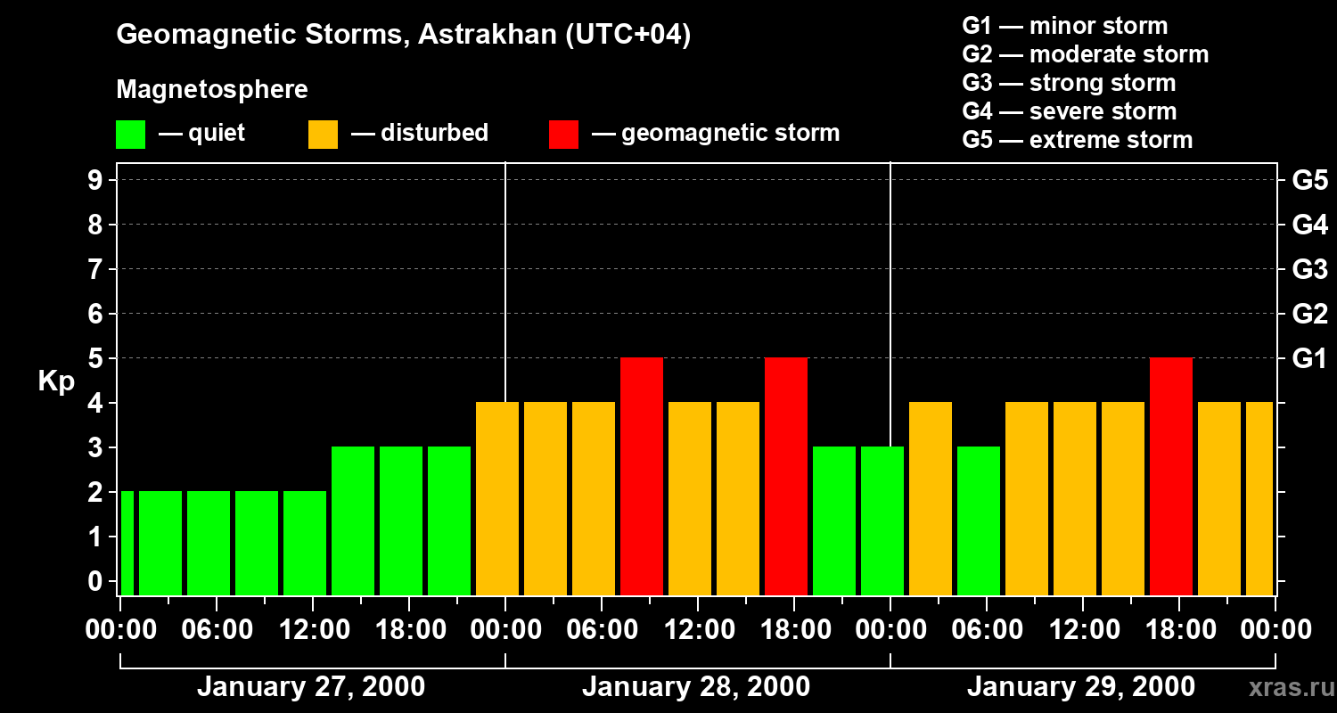 Changes in the geomagnetic index Kp