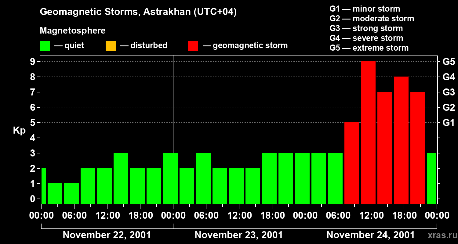 Changes in the geomagnetic index Kp