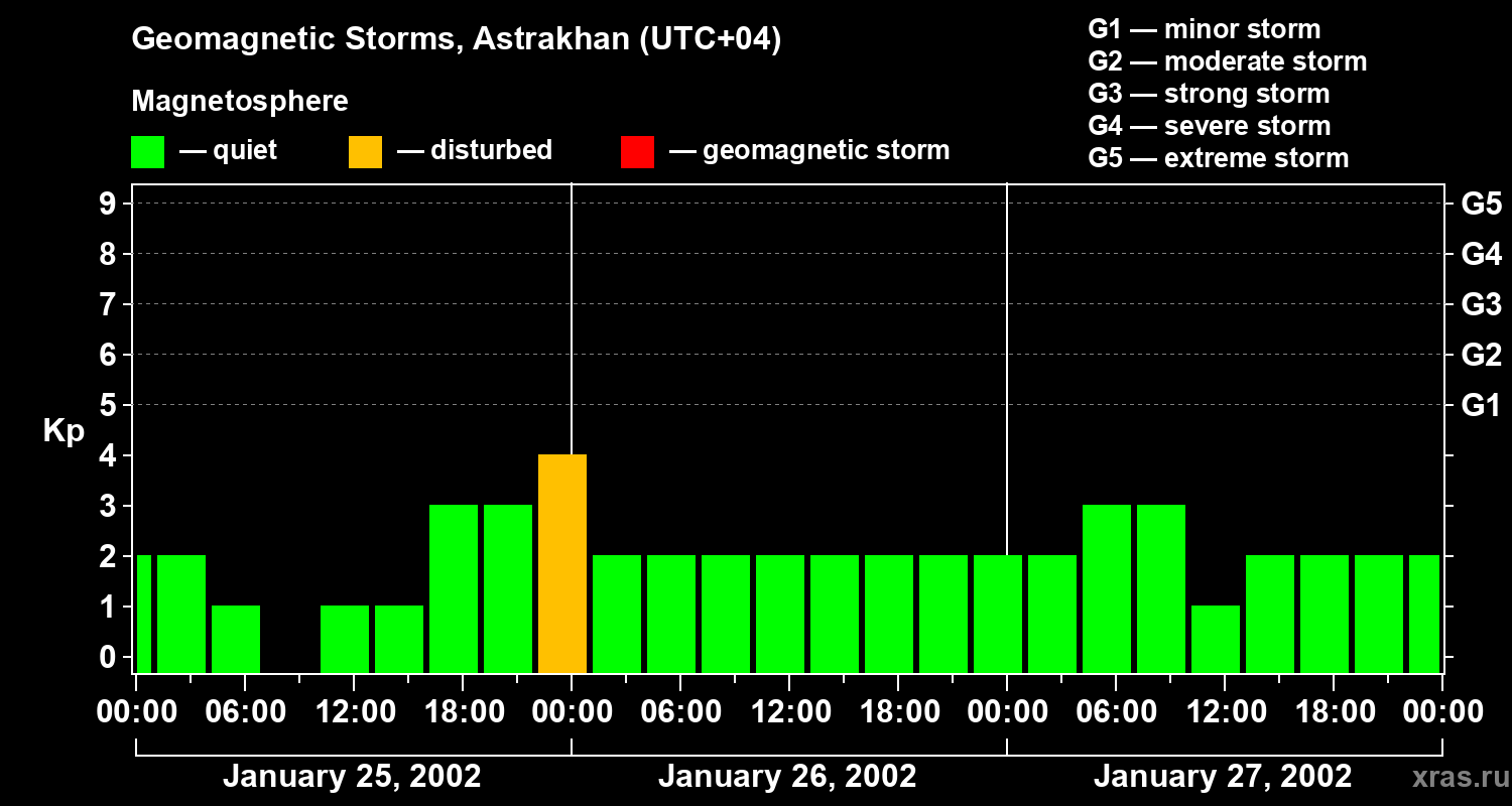 Changes in the geomagnetic index Kp