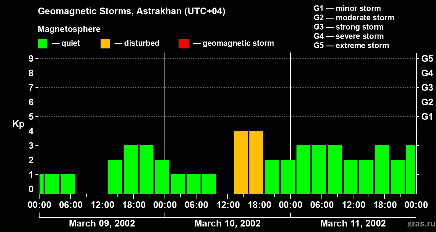 Changes in the geomagnetic index Kp
