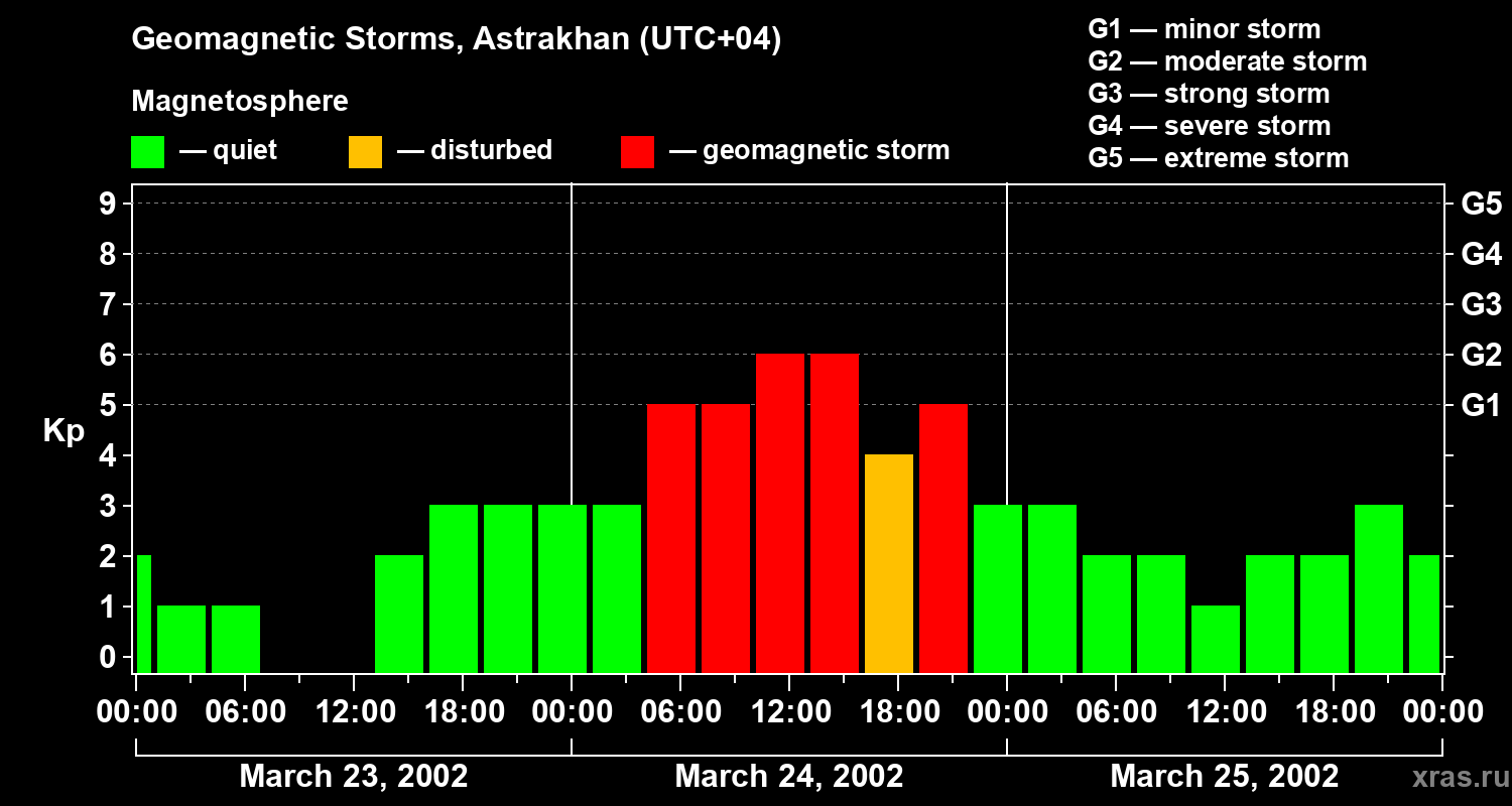 Changes in the geomagnetic index Kp