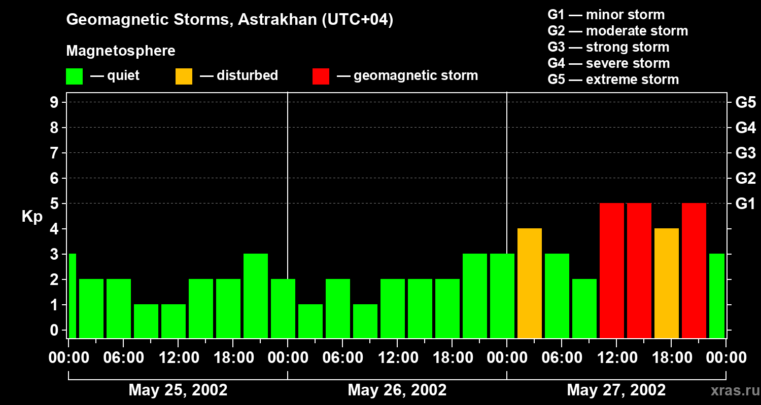 Changes in the geomagnetic index Kp