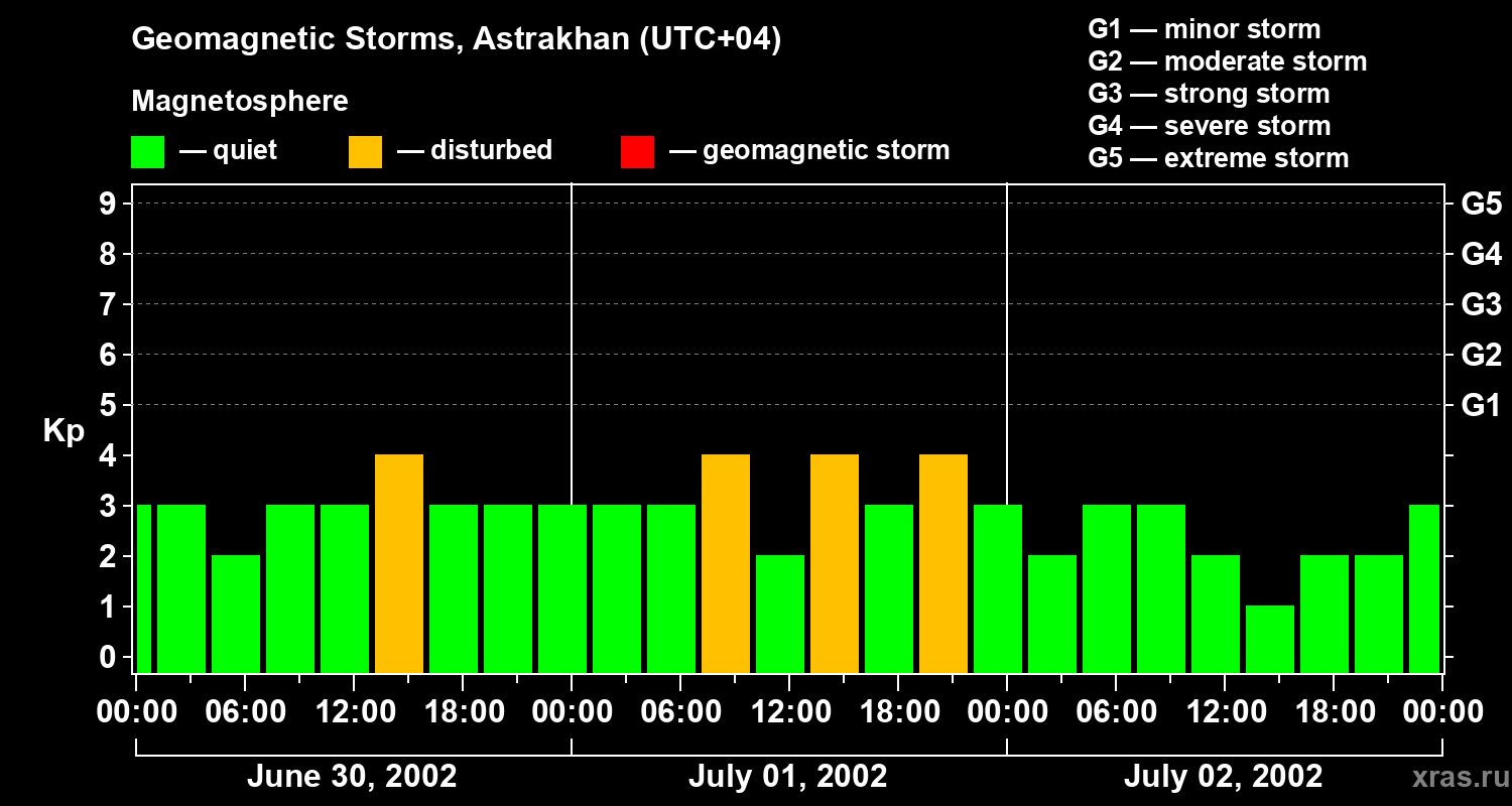 Changes in the geomagnetic index Kp