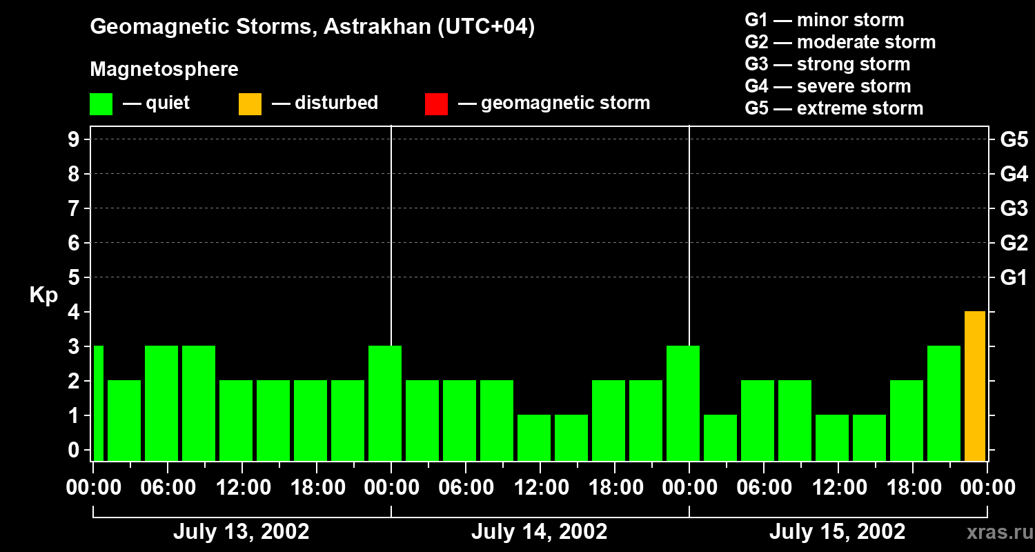 Changes in the geomagnetic index Kp