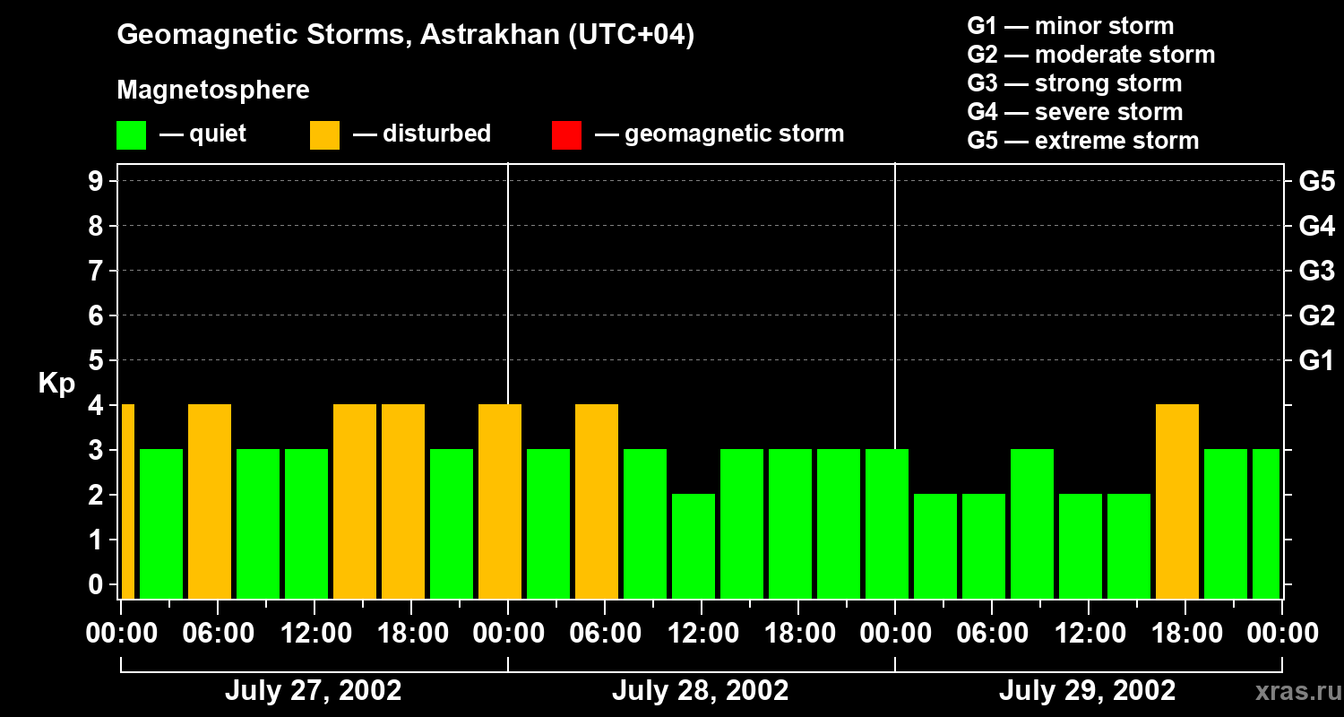 Changes in the geomagnetic index Kp