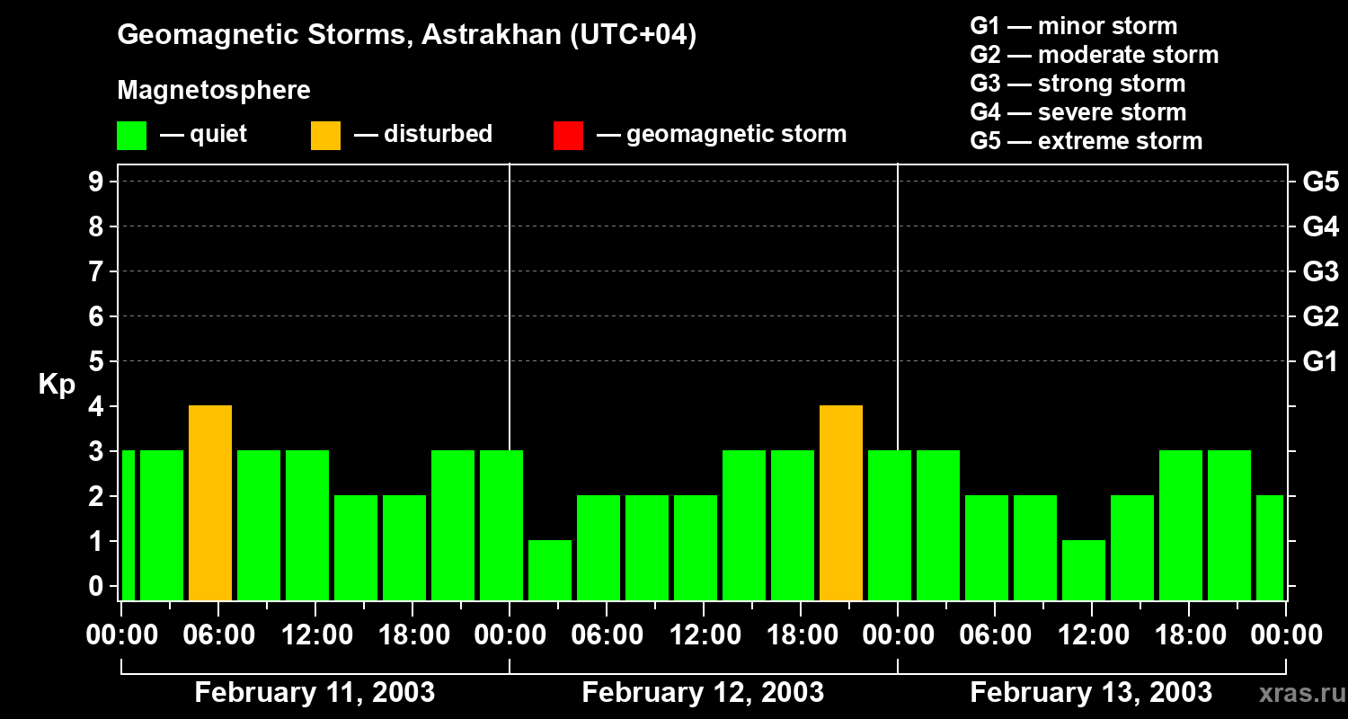 Changes in the geomagnetic index Kp
