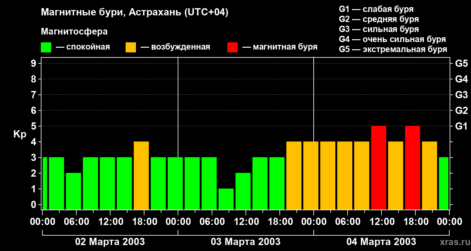 Изменения геомагнитного индекса Kp