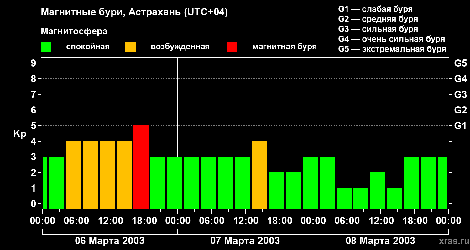 Изменения геомагнитного индекса Kp