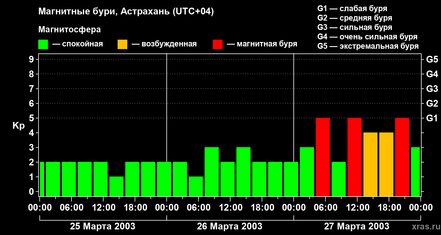 Изменения геомагнитного индекса Kp