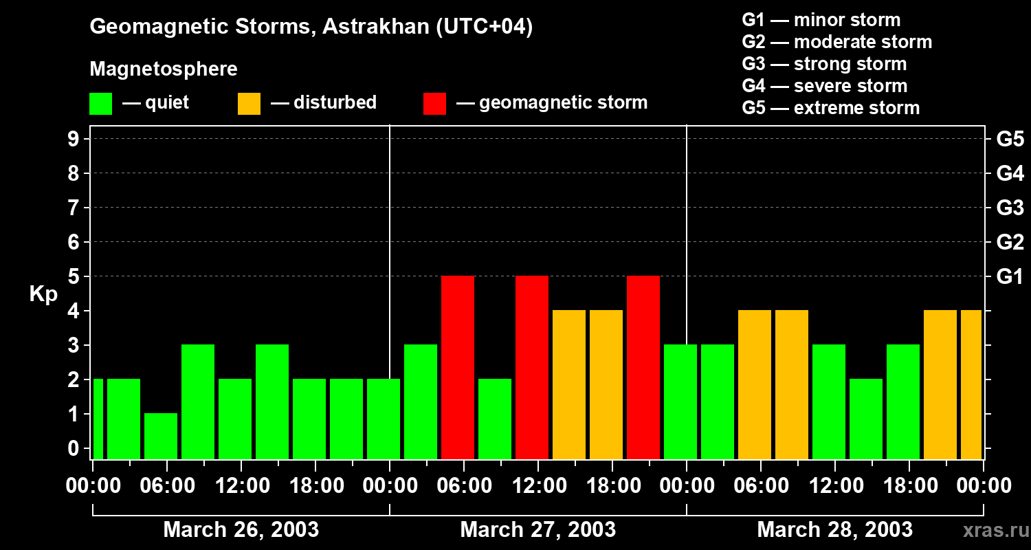 Changes in the geomagnetic index Kp
