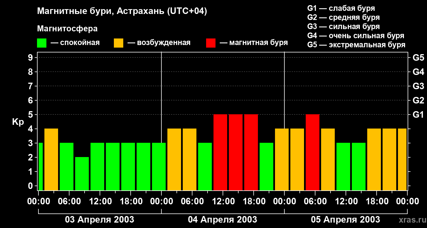 Изменения геомагнитного индекса Kp
