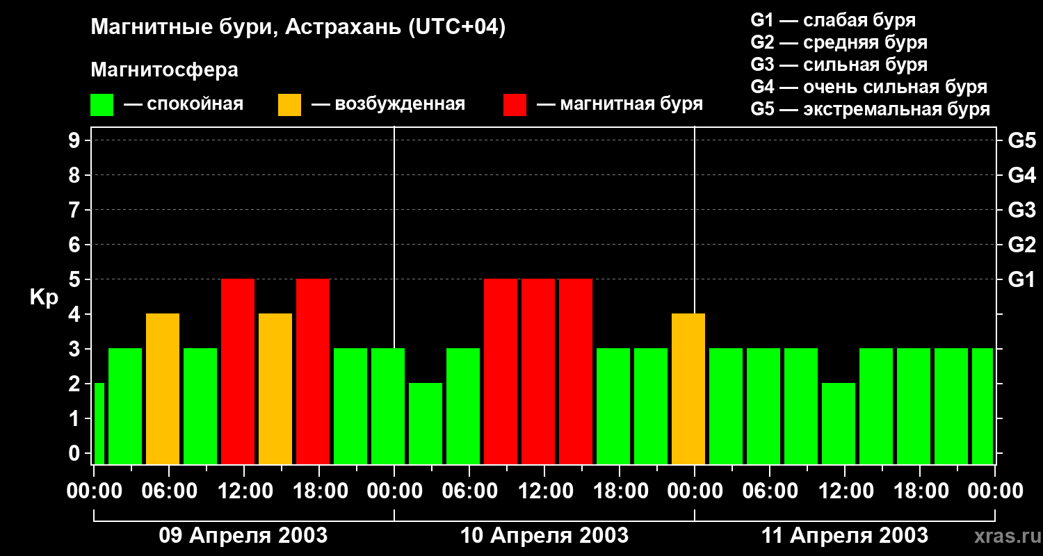 Изменения геомагнитного индекса Kp