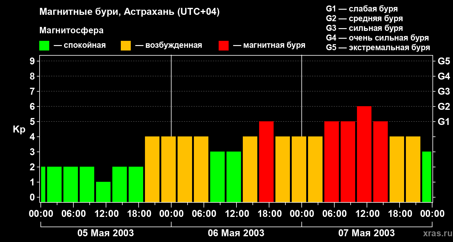 Изменения геомагнитного индекса Kp