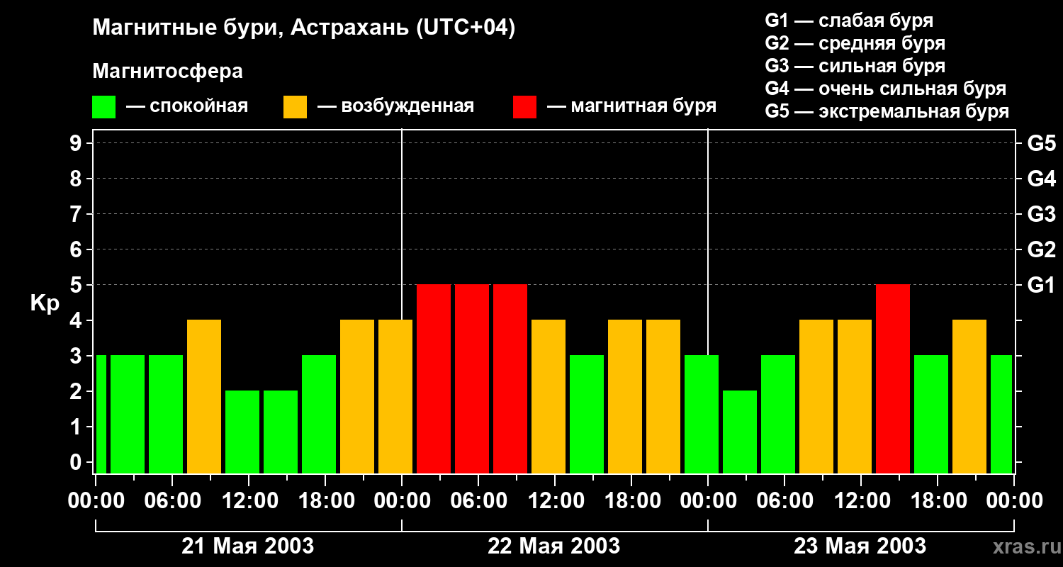 Изменения геомагнитного индекса Kp