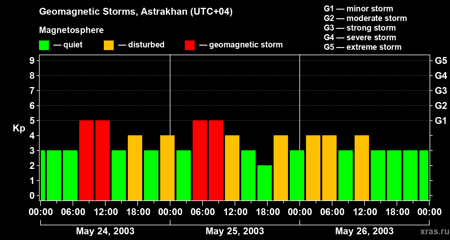 Changes in the geomagnetic index Kp