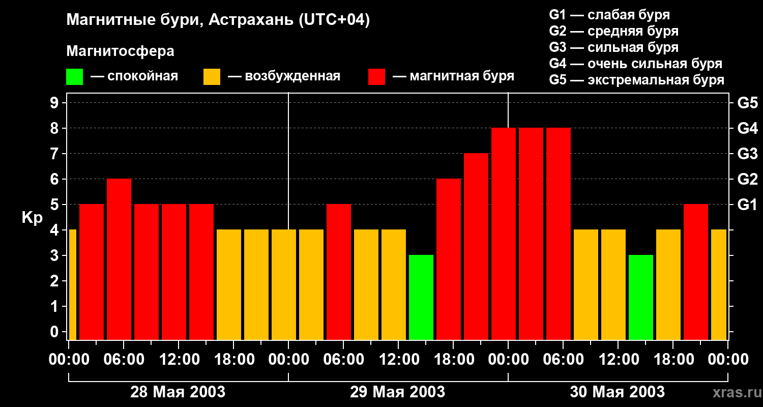 Изменения геомагнитного индекса Kp