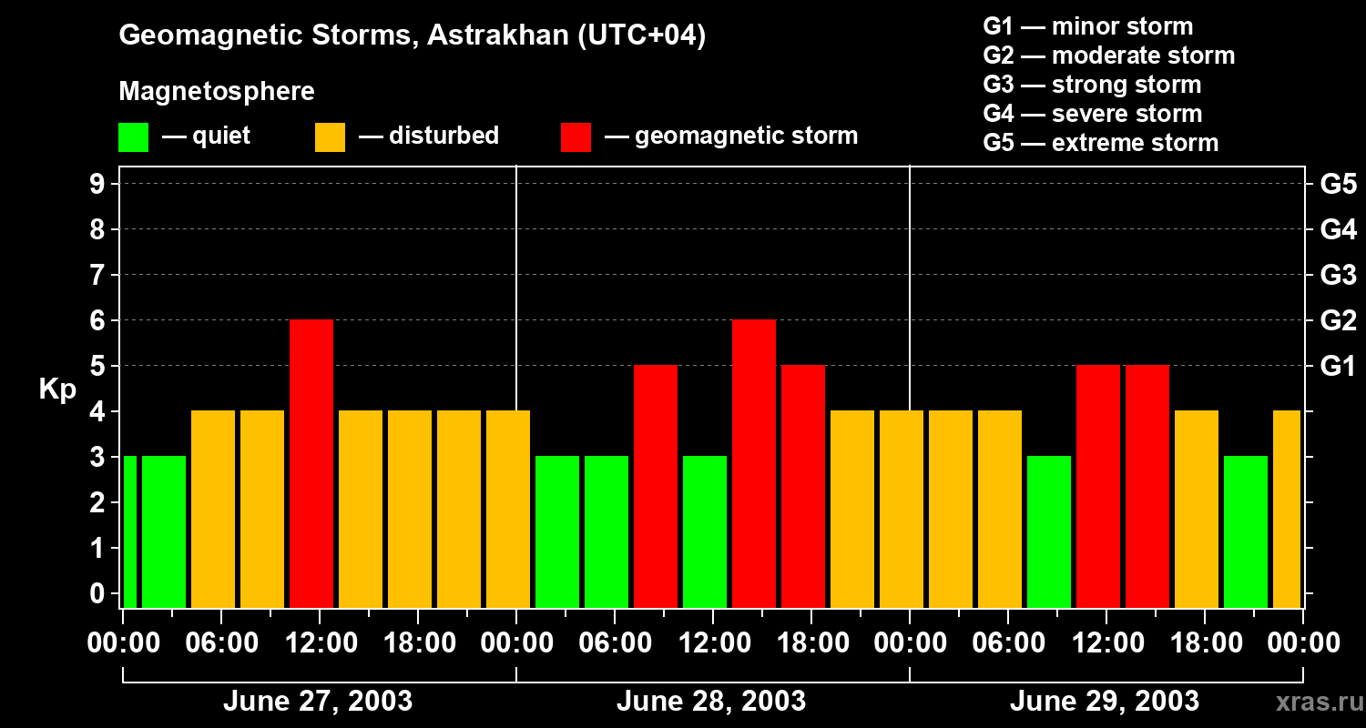 Changes in the geomagnetic index Kp