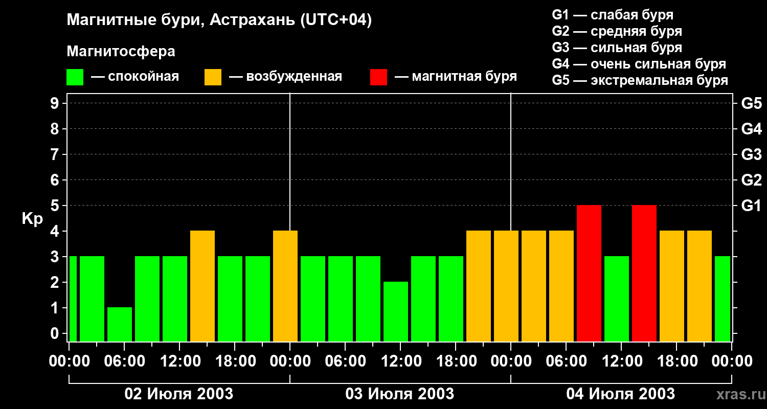 Изменения геомагнитного индекса Kp