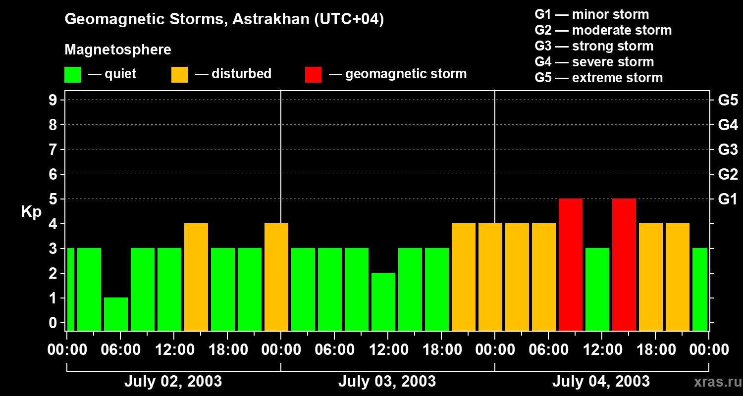 Changes in the geomagnetic index Kp