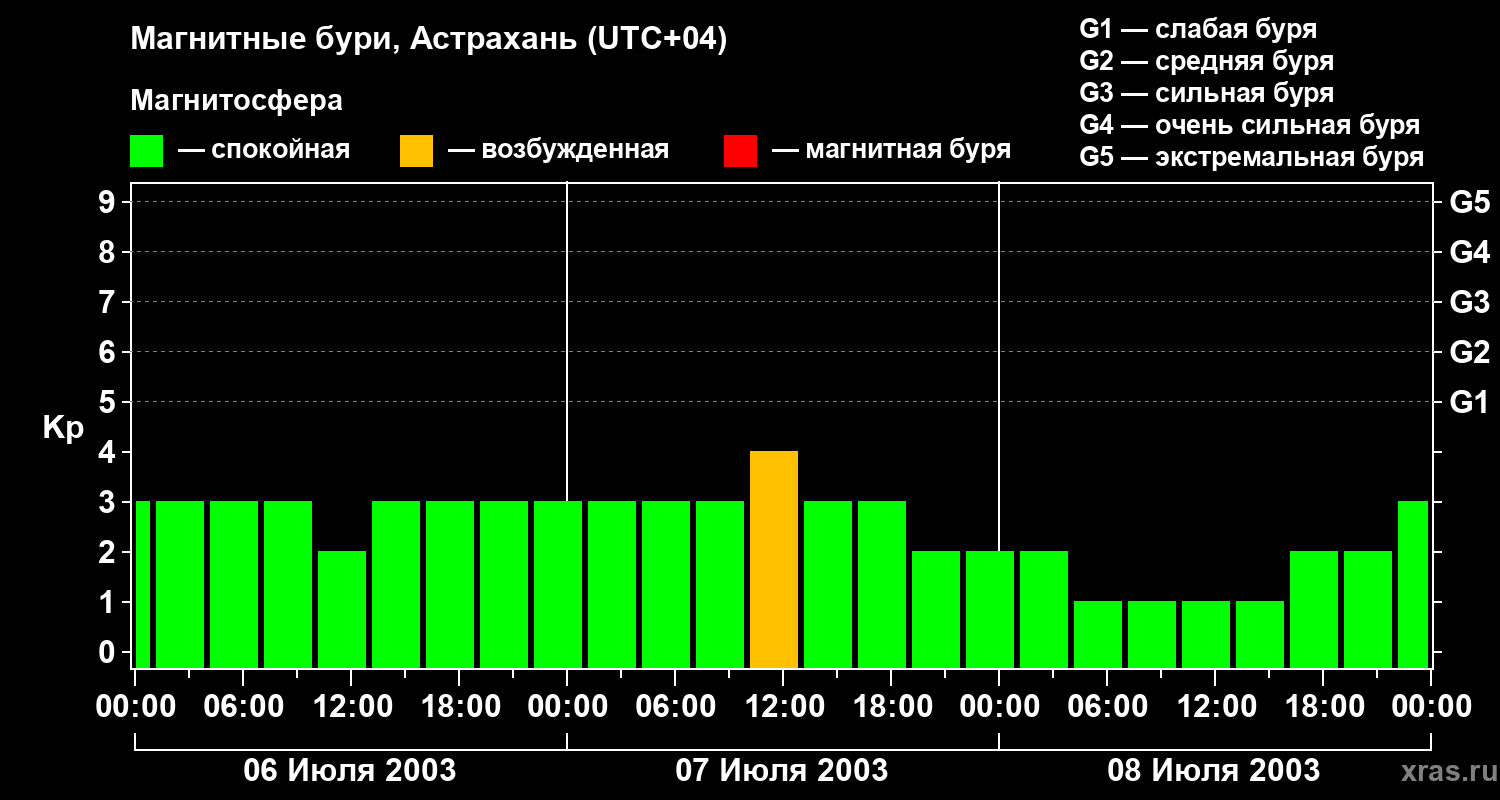 Изменения геомагнитного индекса Kp