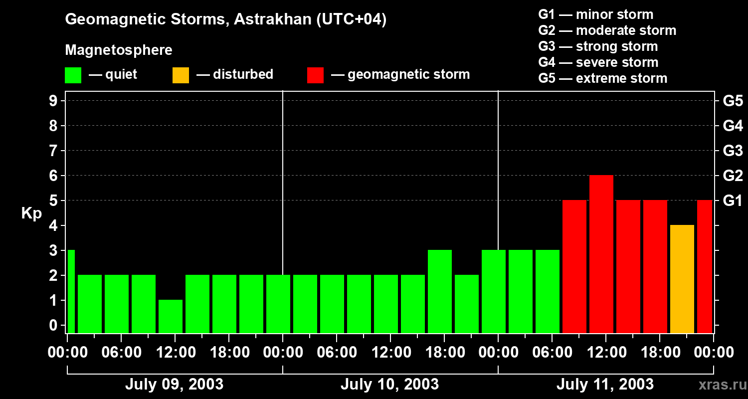 Changes in the geomagnetic index Kp