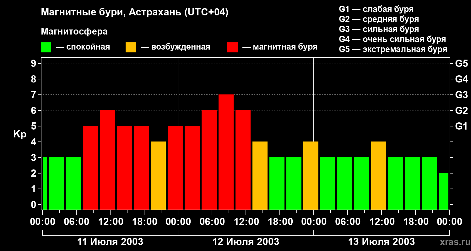 Изменения геомагнитного индекса Kp