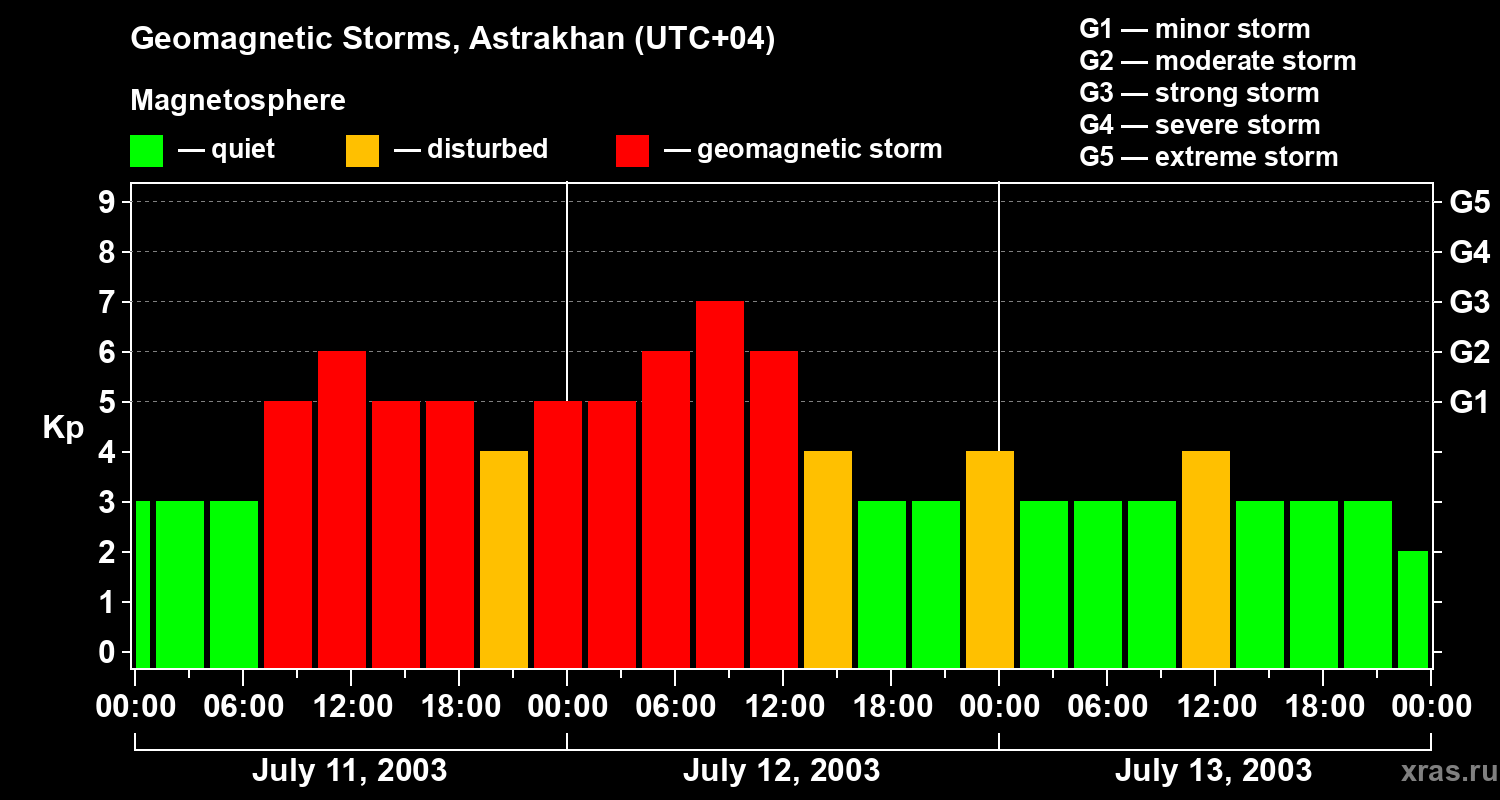 Changes in the geomagnetic index Kp